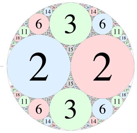 Apollonian circle packing with root quadruple (-1,2,2,3)